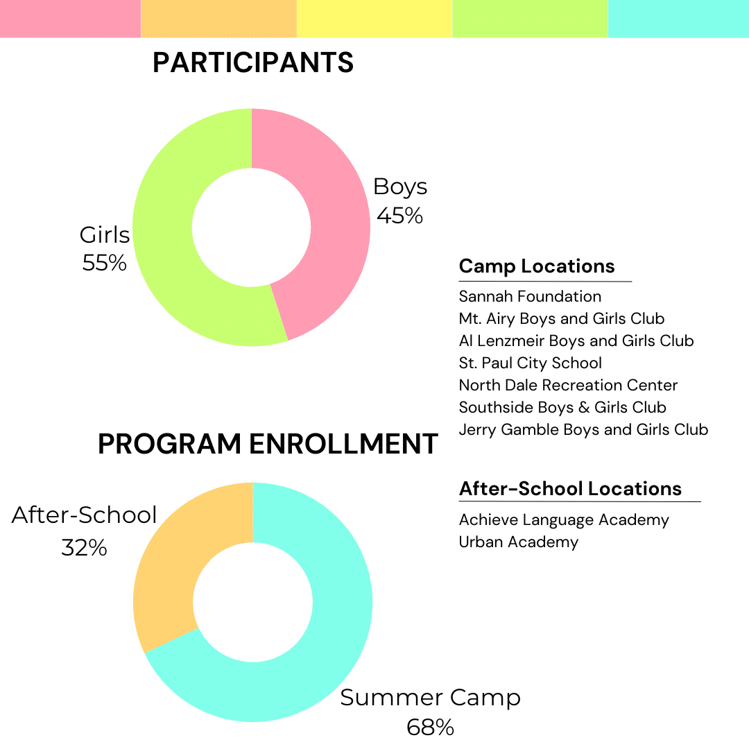 Circle charts of JP4 participants and program enrollment. Participants are 55% girls and 45% boys. Program Enrollment is 68% summer camp and 32% after-school.